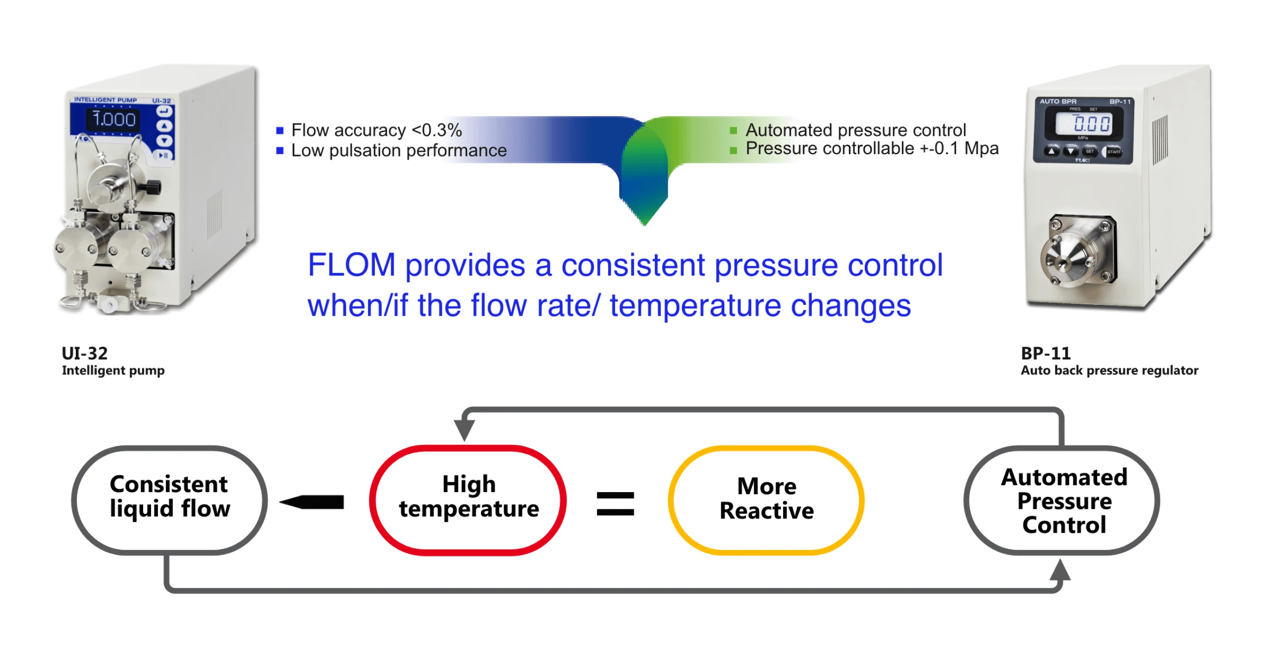 Consistent Pressure Control 
